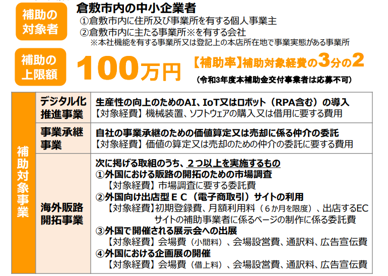 補助金対象事業①デジタル化推進事業②事業承継事業③海外販路開拓事業