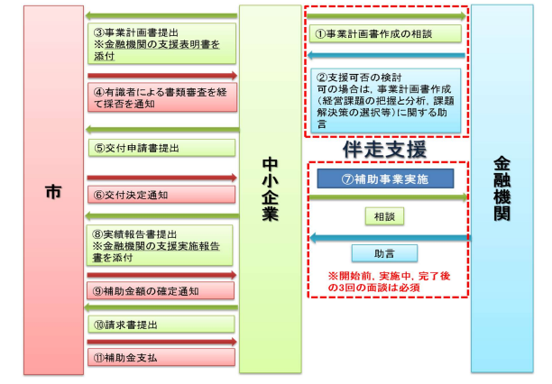申請フローの図